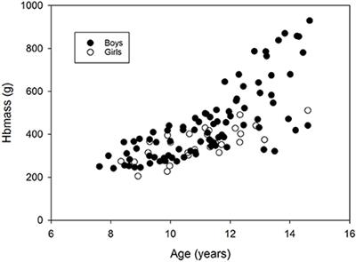 Influence of Endurance Training During Childhood on Total Hemoglobin Mass